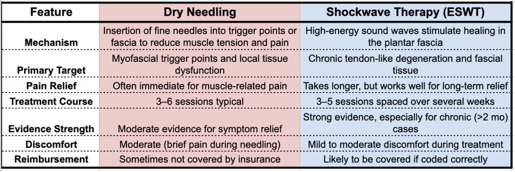 dry needling vs shockwave